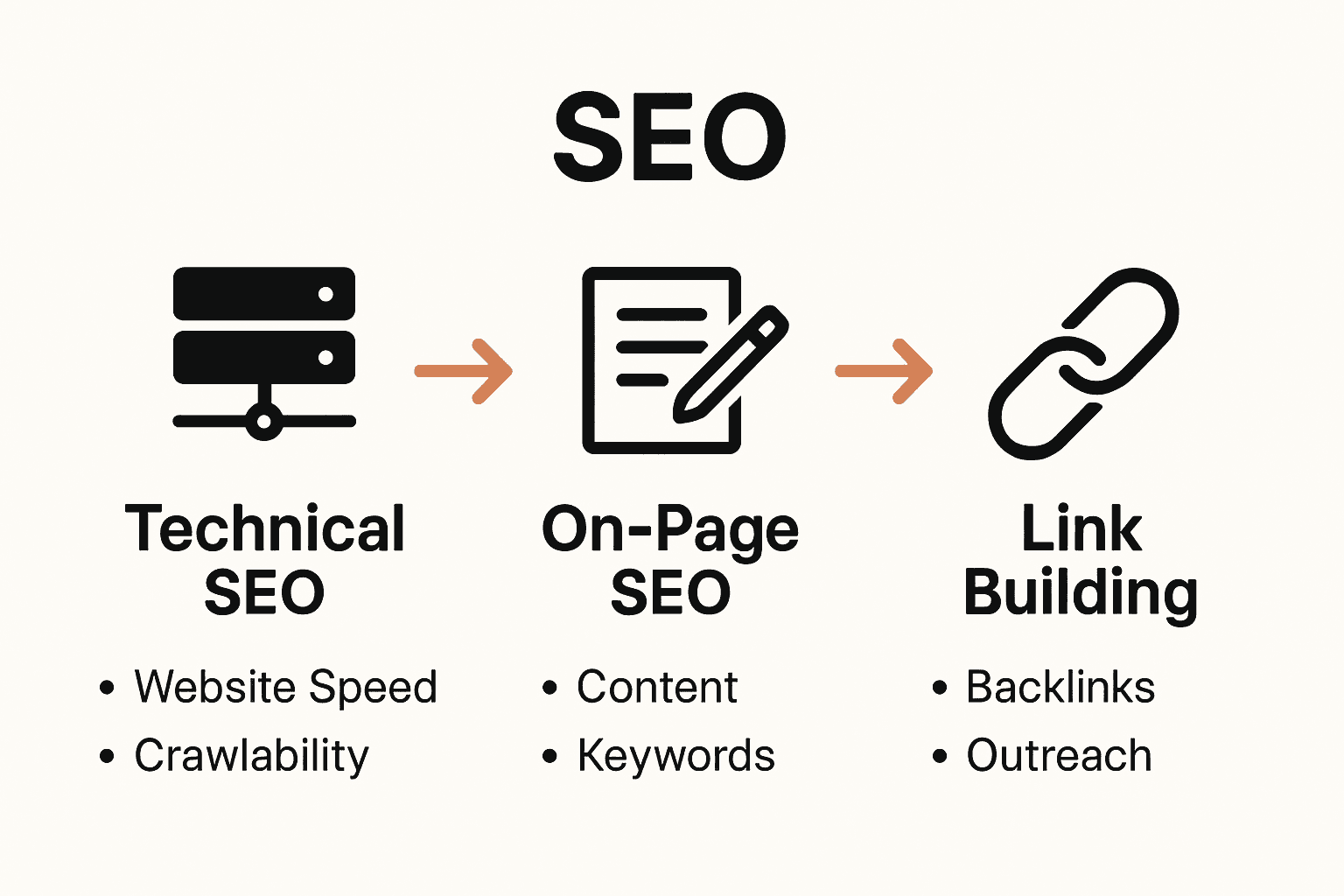 Infographic comparing technical, on-page, and link building SEO factors.
