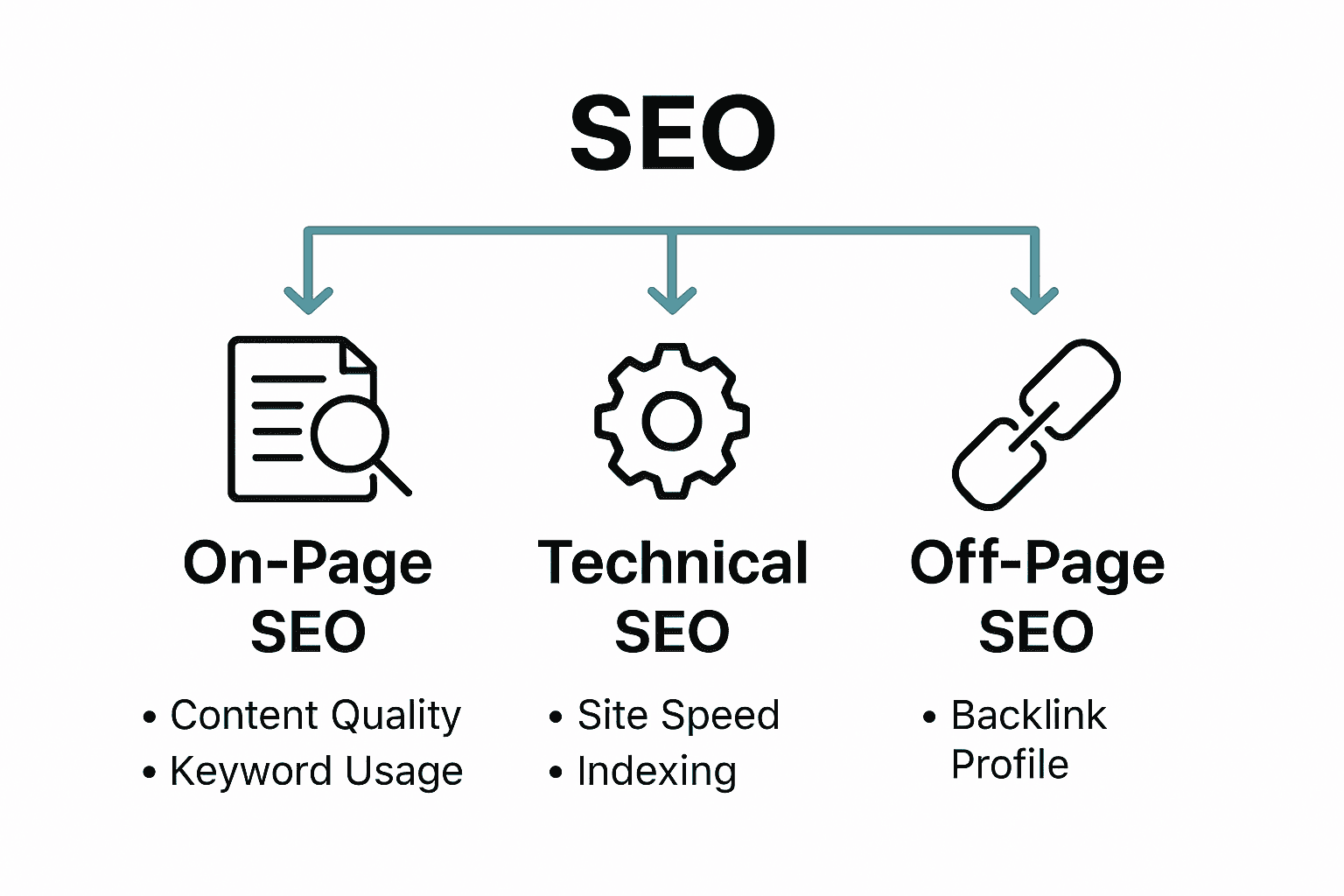 Infographic showing core components of a successful SEO audit: On-Page, Technical, and Off-Page SEO.