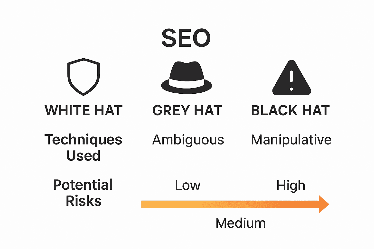 Infographic comparing white hat, grey hat, and black hat SEO tactics and risks