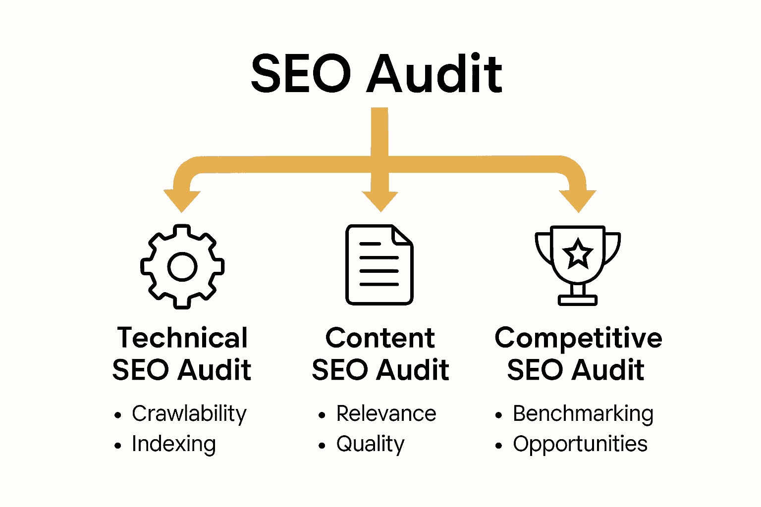 Infographic comparing three main types of SEO audits