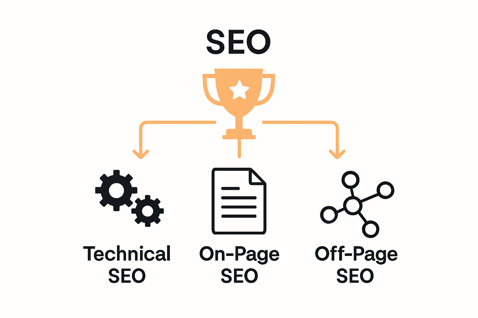Comparison of technical, on-page, and off-page SEO