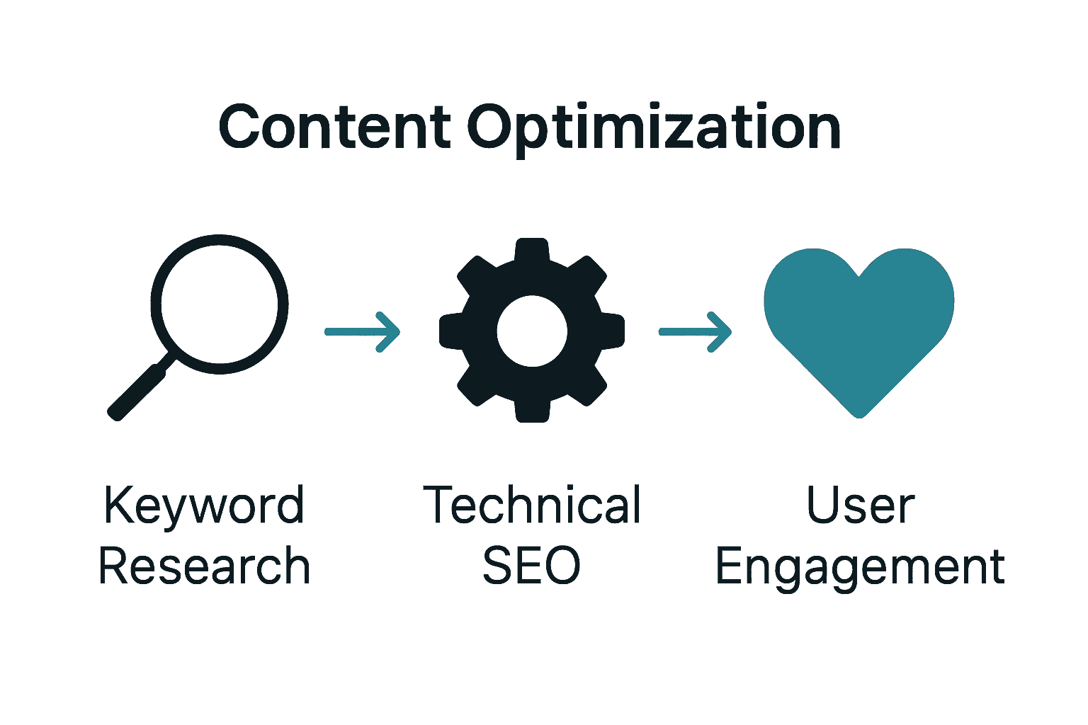 Three-step infographic showing keyword research, technical SEO, and user engagement process.