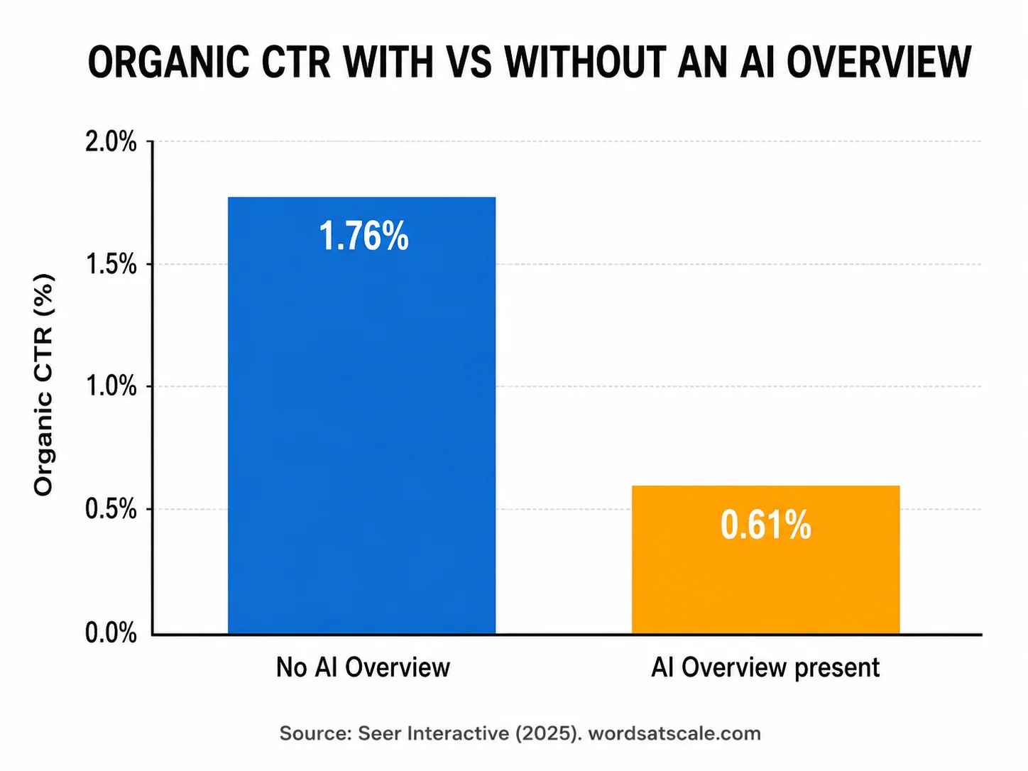 Comparison chart of organic CTR with versus without an AI Overview: 1.76% drops to 0.61%