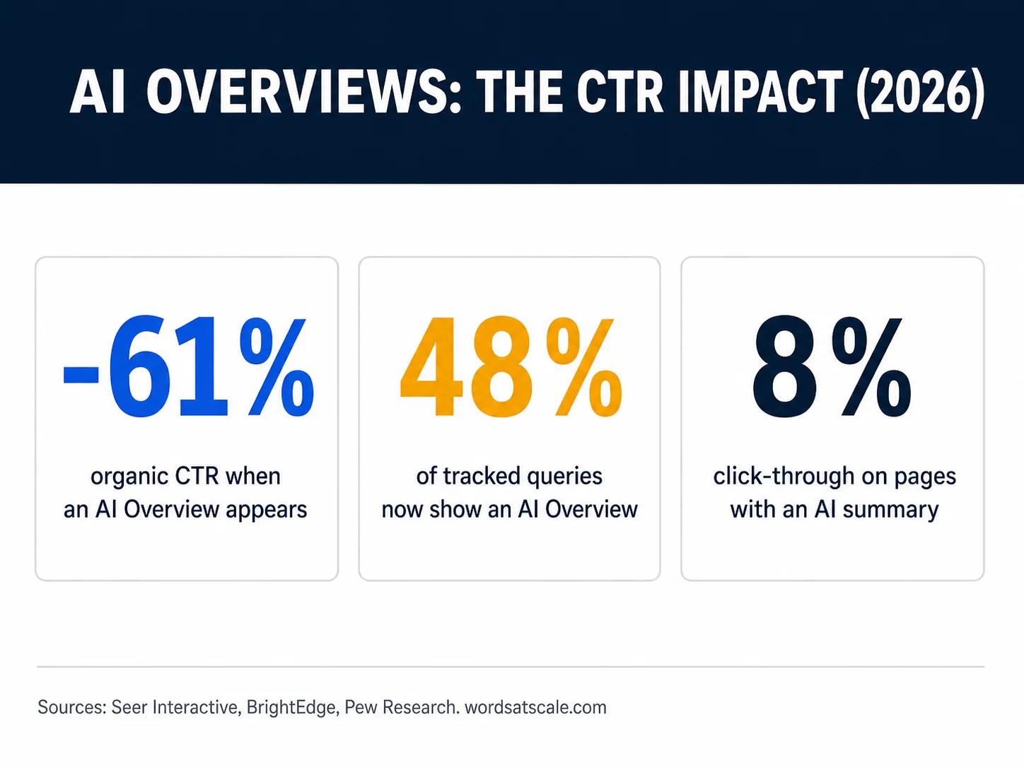AI Overviews CTR statistics infographic: organic CTR down 61%, coverage up to 48%, zero-click and citation lift figures