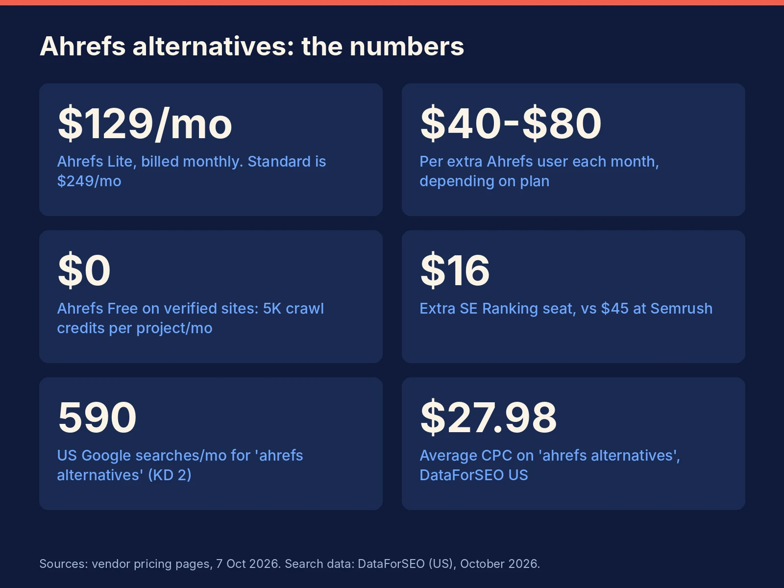 Ahrefs alternatives key numbers 2026