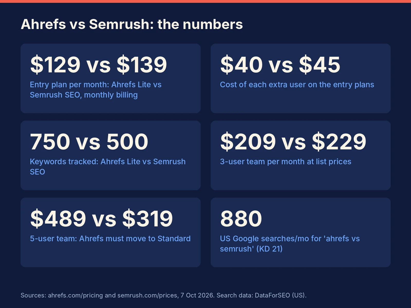 Ahrefs vs Semrush key numbers 2026