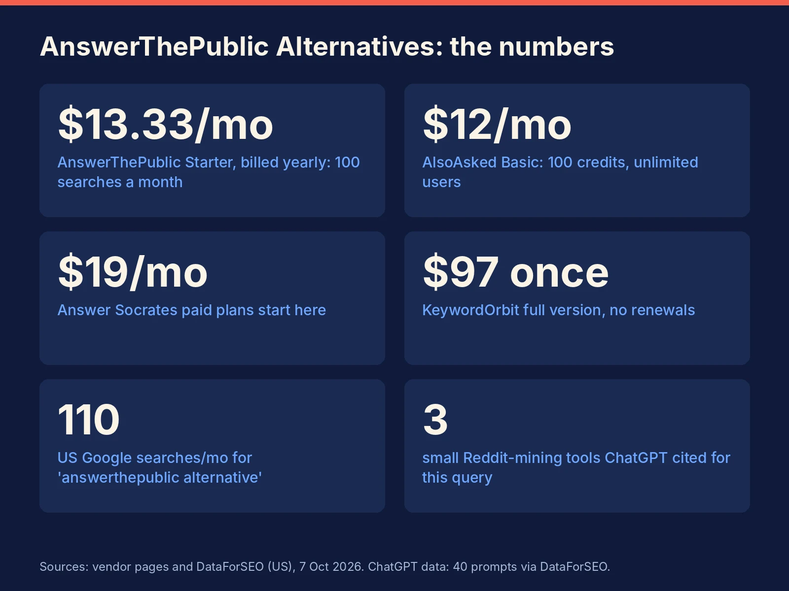 AnswerThePublic alternatives key numbers 2026