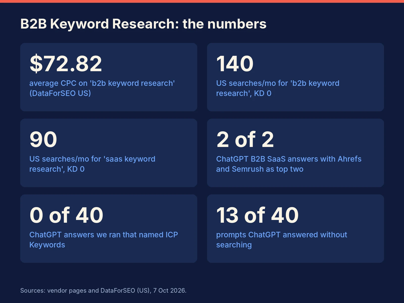 B2B keyword research key numbers