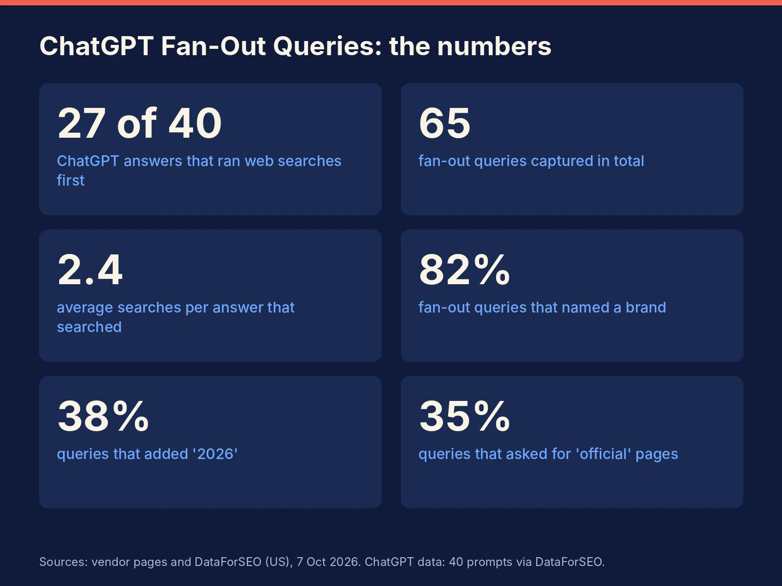 ChatGPT fan-out query statistics