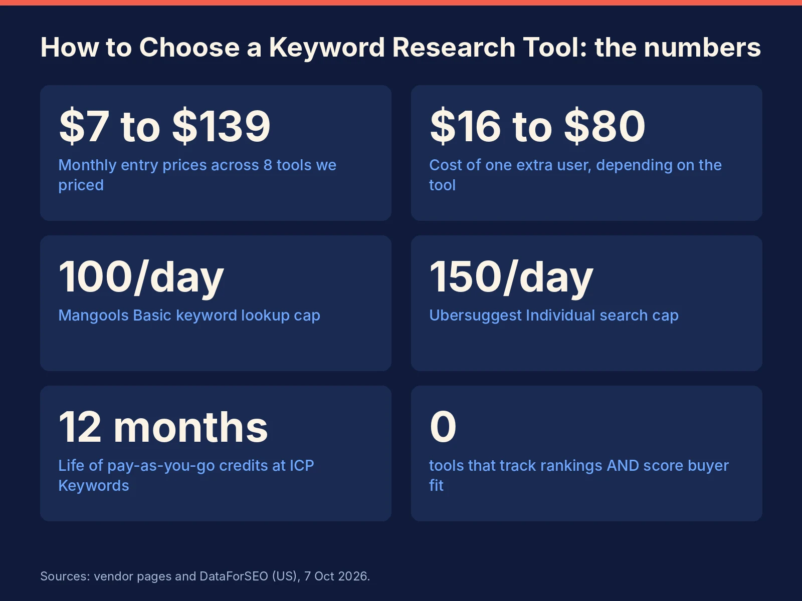 How to choose a keyword research tool key numbers