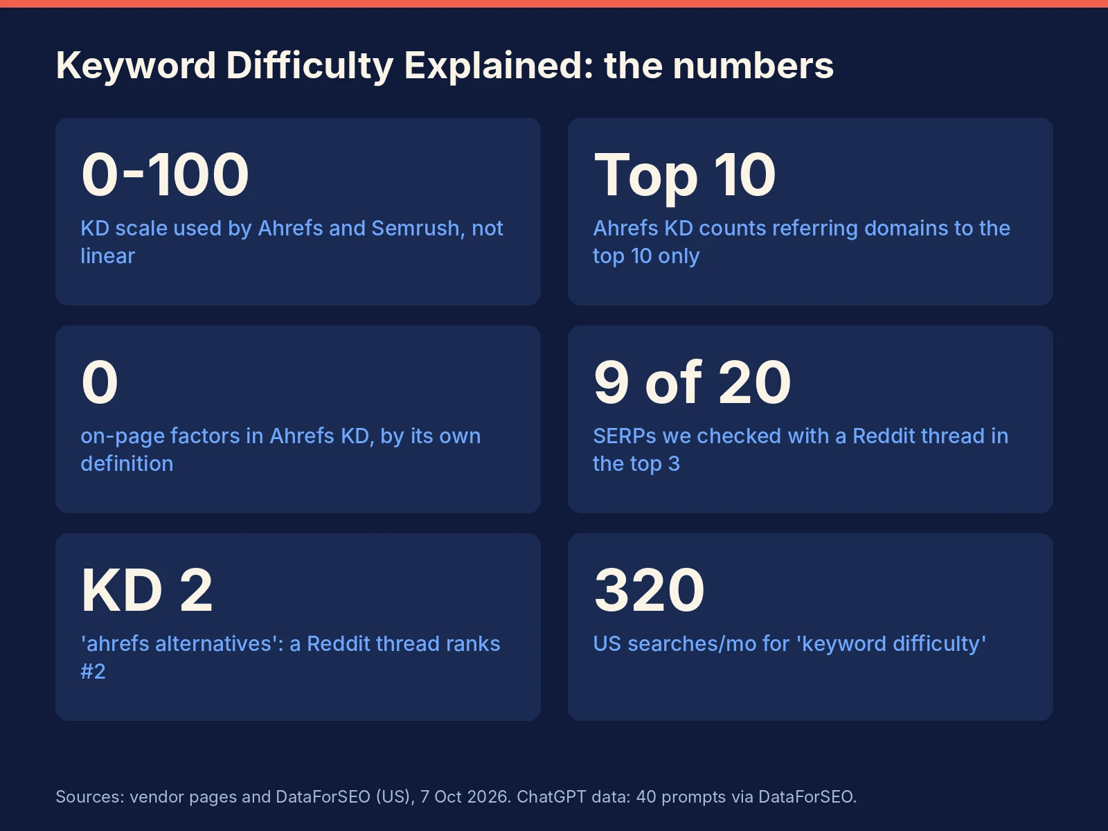 Keyword difficulty key numbers 2026
