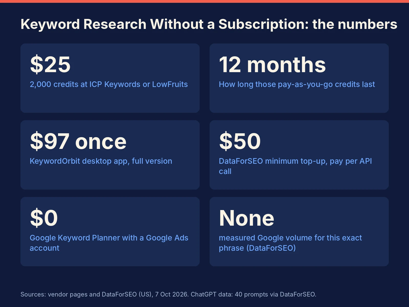 Keyword research tools without a subscription key numbers
