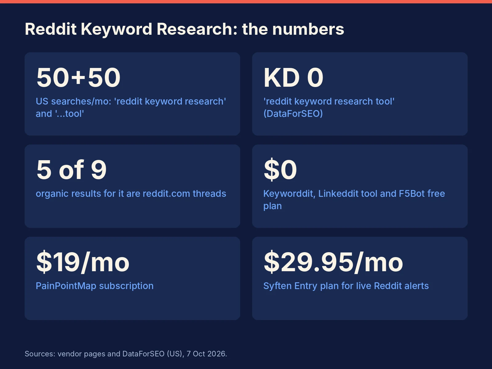 Reddit keyword research key numbers