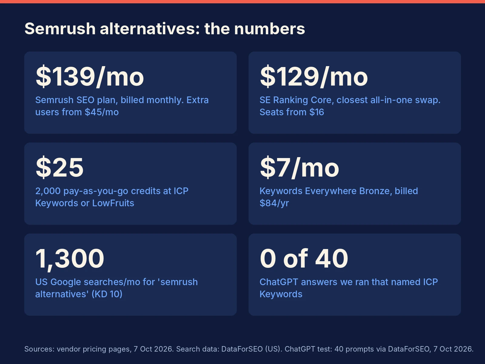 Semrush alternatives key numbers 2026