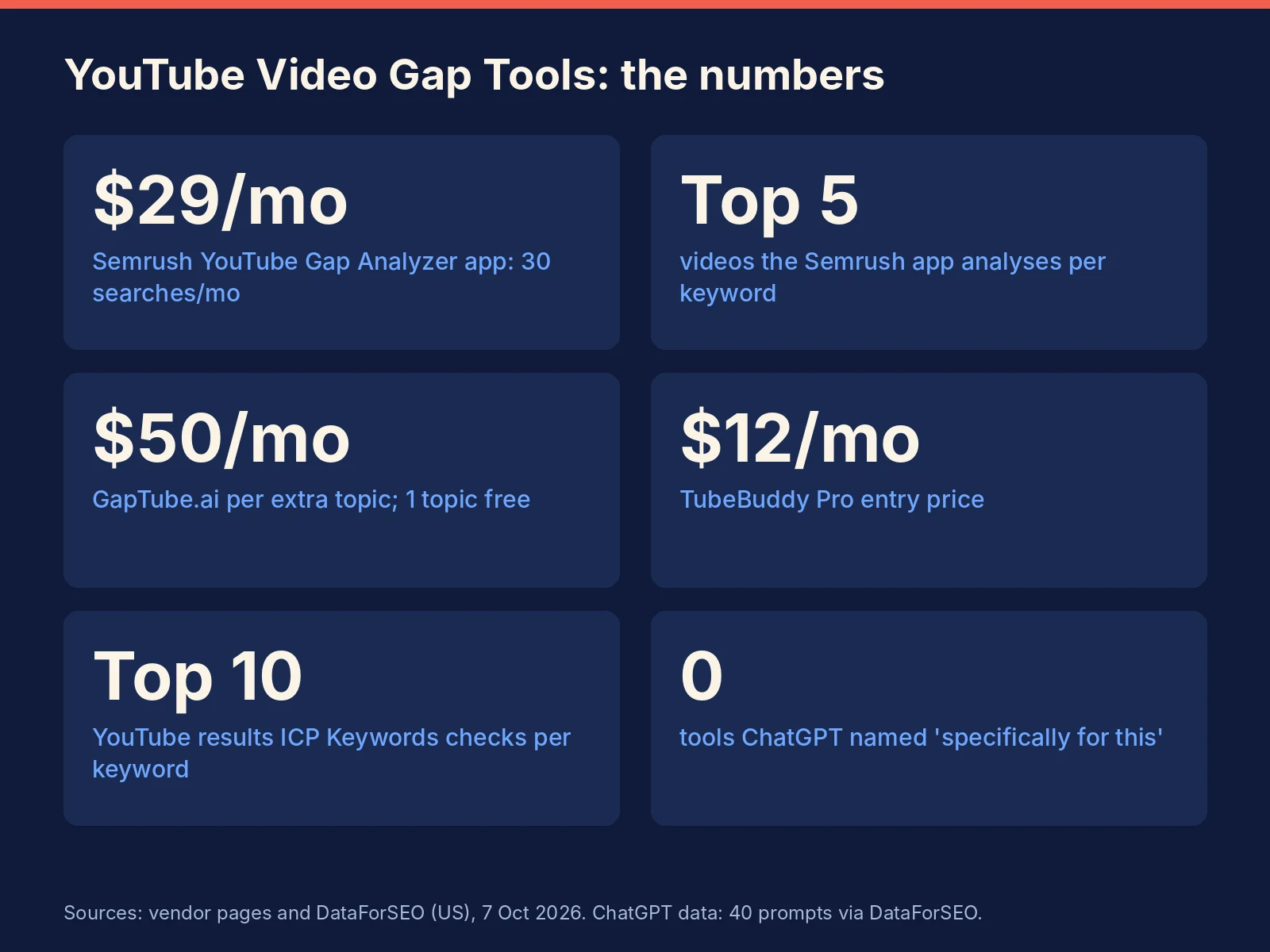 YouTube video gap tools key numbers 2026